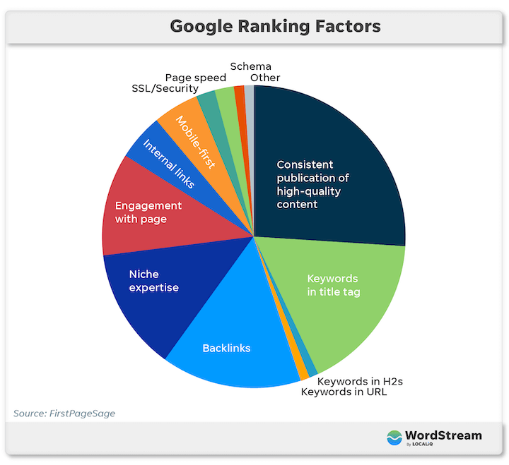 Google 검색엔진최적화 마케팅 콘텐츠의 조건