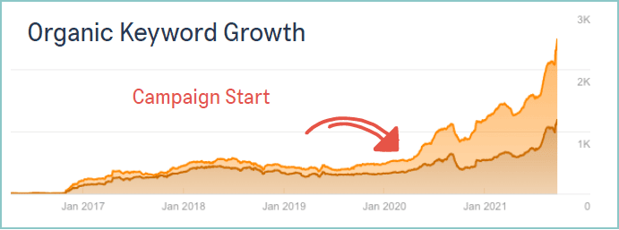 Organic Keyword Growth 그래프 이미지 