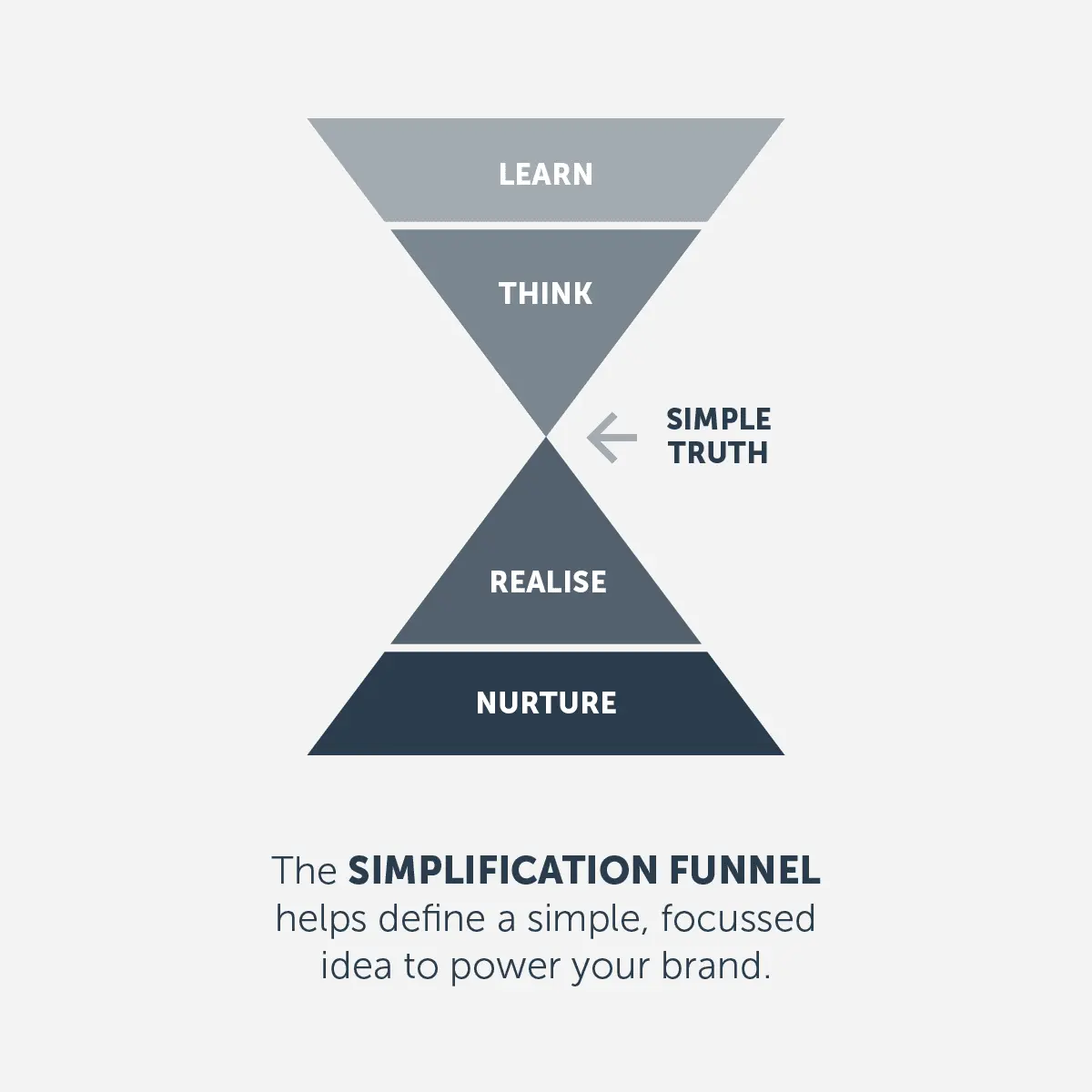 전환율 최적화를 위한 단순한 퍼널(simplification funnel)