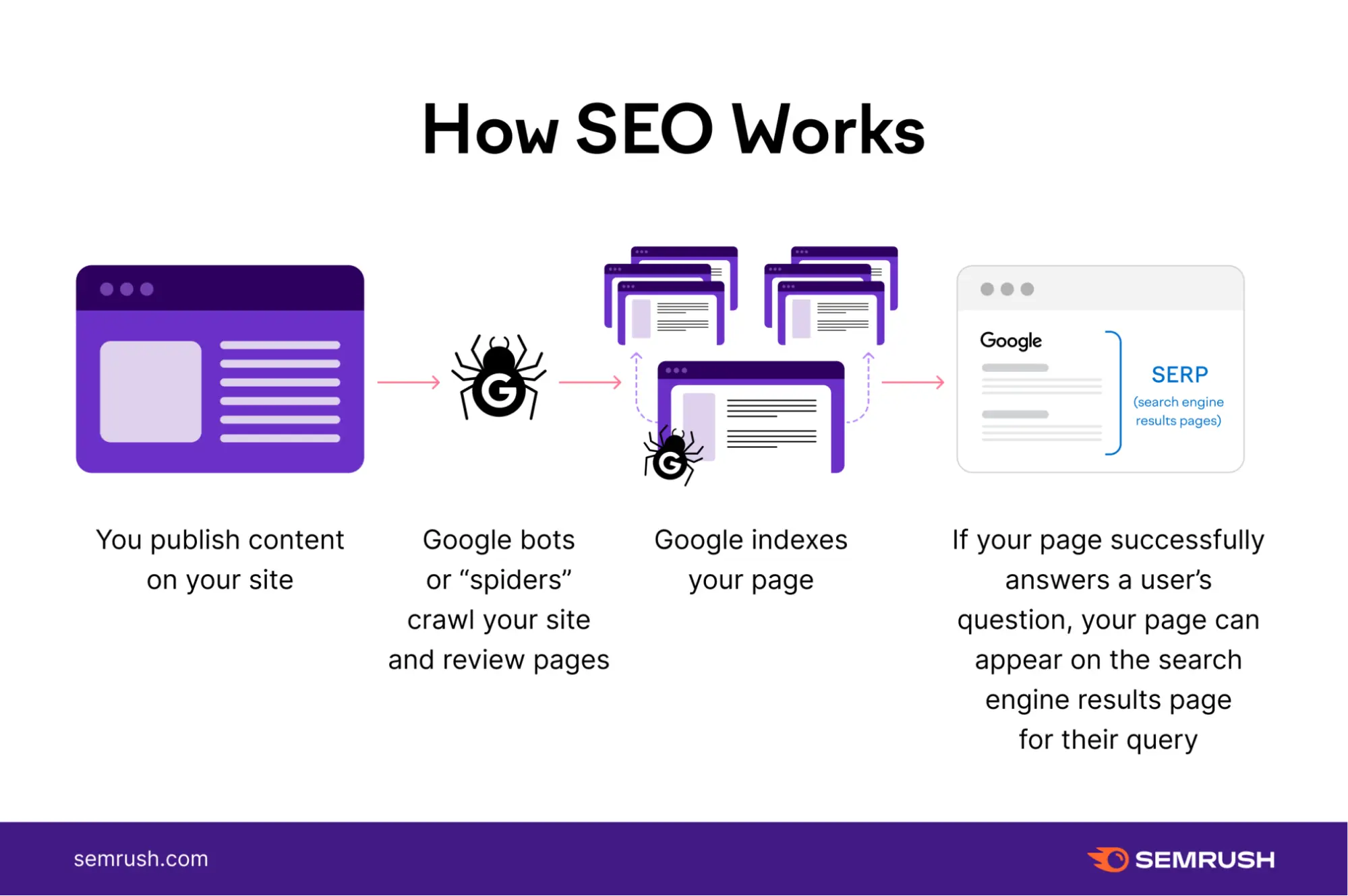 SEO 에이전시 / SEO 대행사 / SEO 업체 종류와 하는 일