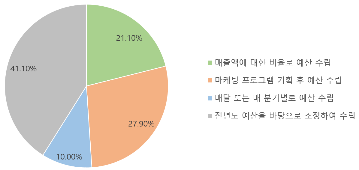 매출 목표에 따른 마케팅 예산