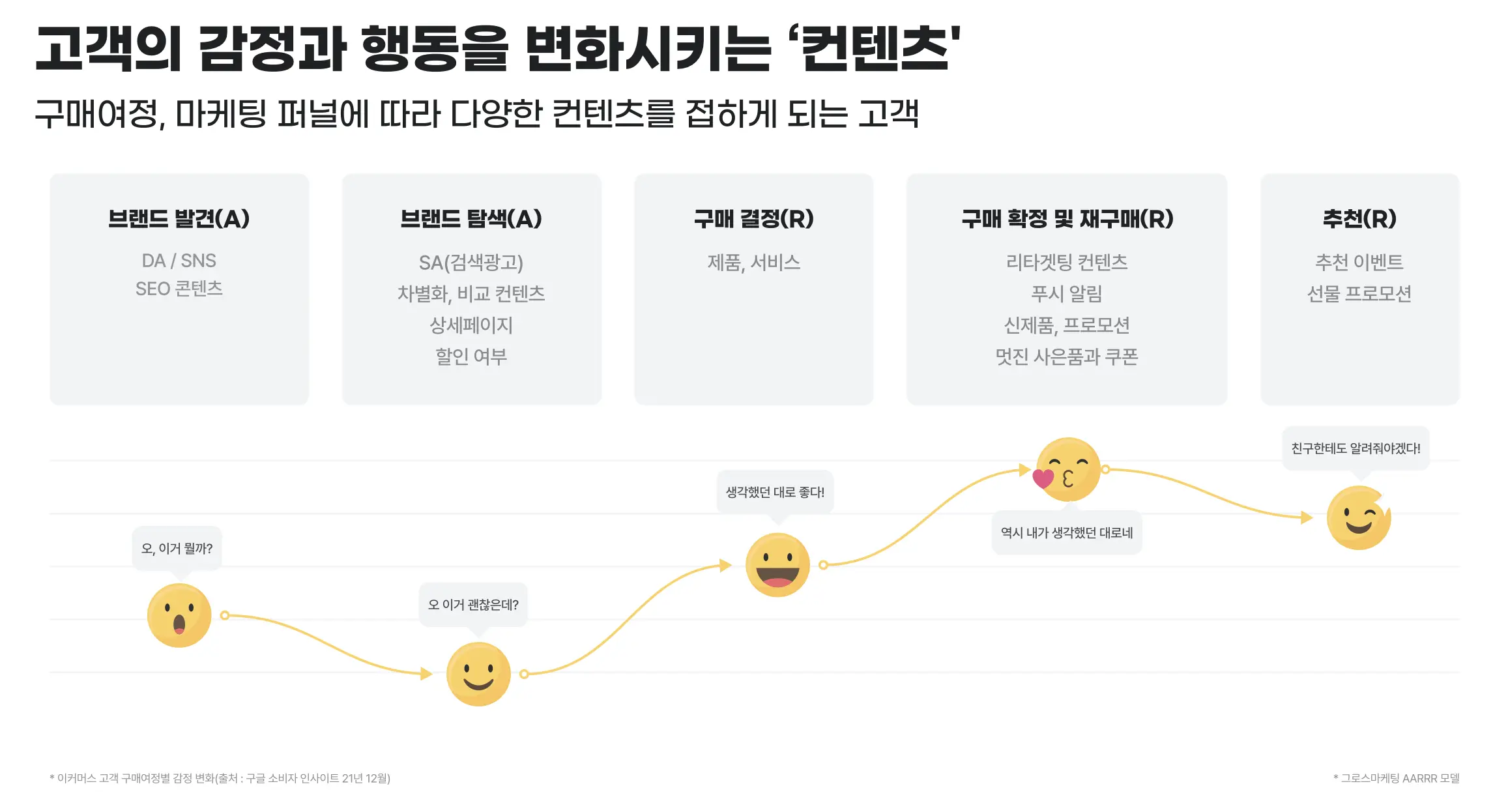 고객의 감정과 행동을 변화시키는 콘텐츠