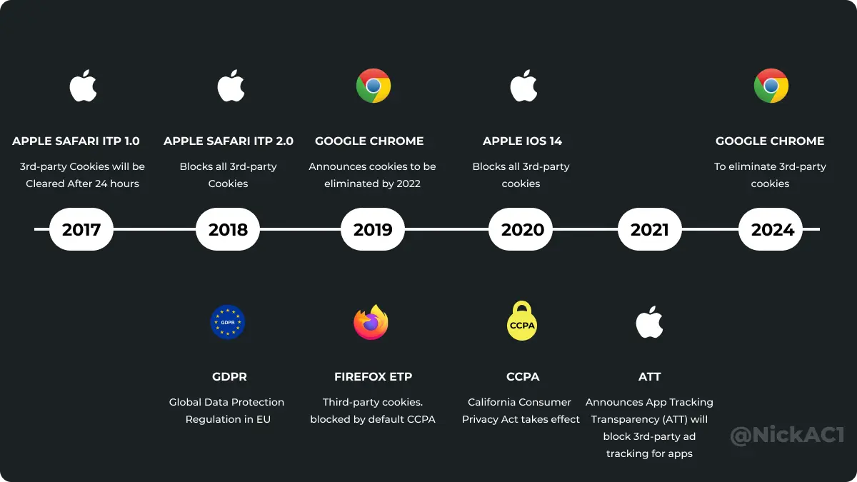 서드파티 쿠키 차단 관련 주요 타임라인