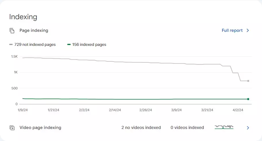 Google search console의 Indexing